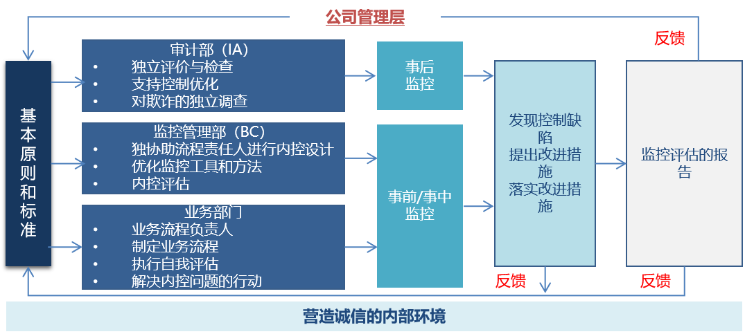風險內控-方法與技術.png 風險內控-方法與技術.png