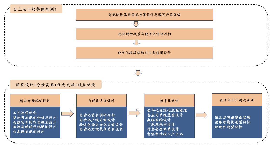 數(shù)字化工廠-方法與技術(shù).png 數(shù)字化工廠-方法與技術(shù).png